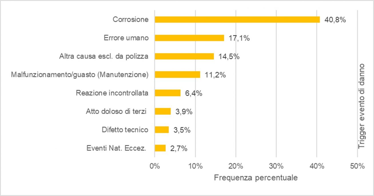 Cause più frequenti