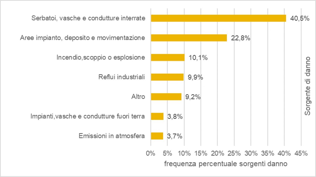 Sorgenti piu frequenti